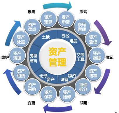 从碎片到洞察 构建全生命周期的资产管理解决方案